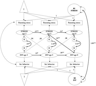 Longitudinal relations between parenting stress and child internalizing and externalizing behaviors: Testing within-person changes, bidirectionality and mediating mechanisms